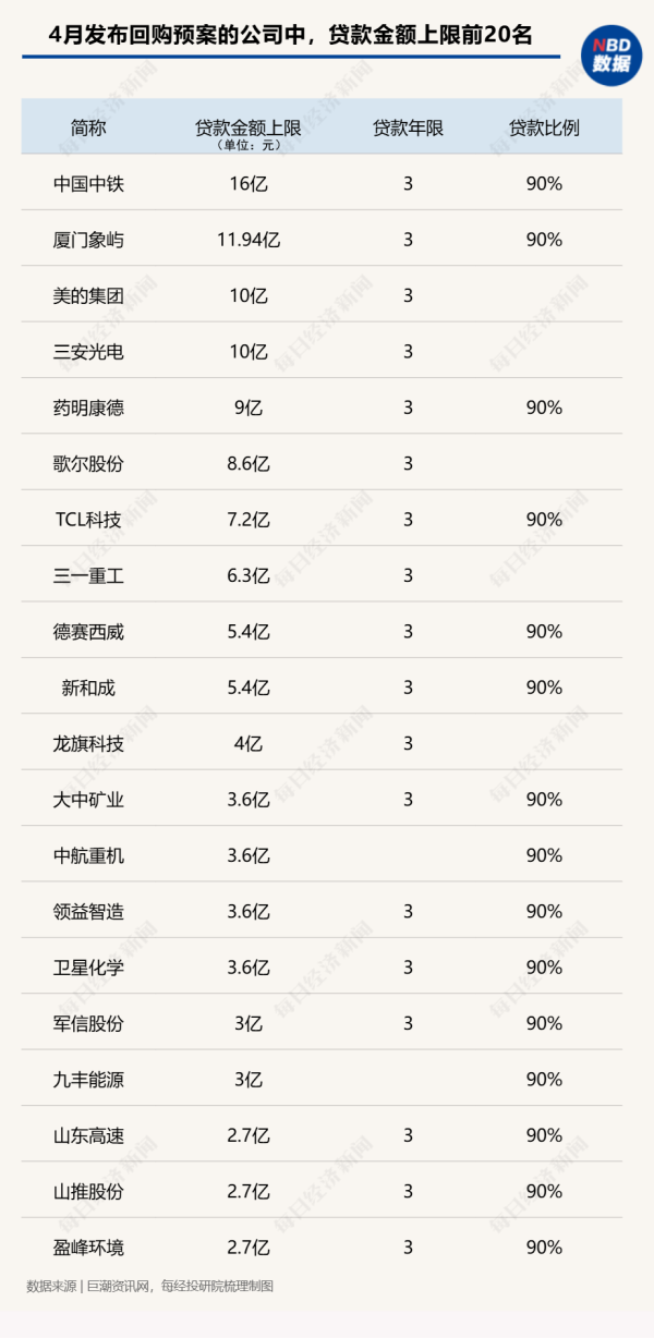 新巧牛 A股回购月榜：4月官宣回购计划公司环比大增超4倍，拟回购金额上限超700亿元！紫金矿业三天扫货10亿元！