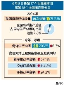 上上通 2024年我国海洋经济总量超10万亿元